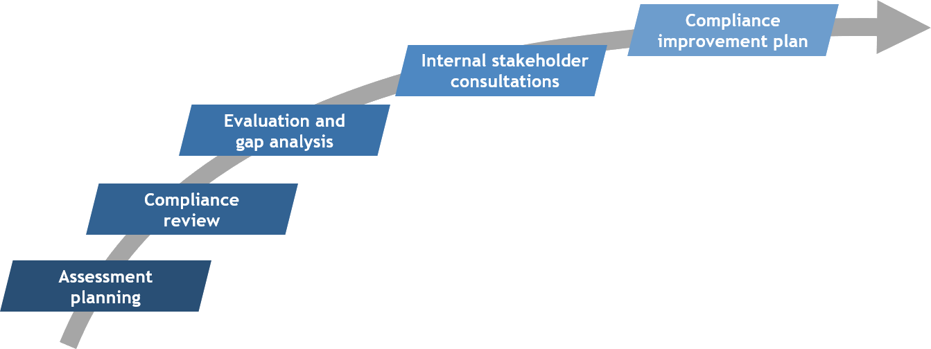 Compliance Assessment Approach